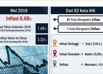 BPS Catat Inflasi Mei 2019 Sebesar 0,68  %