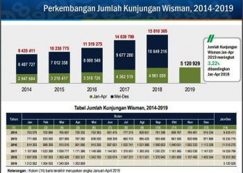 Hingga Bulan April 2019 Jumlah Wisman  Mencapai 5,13 Juta Orang