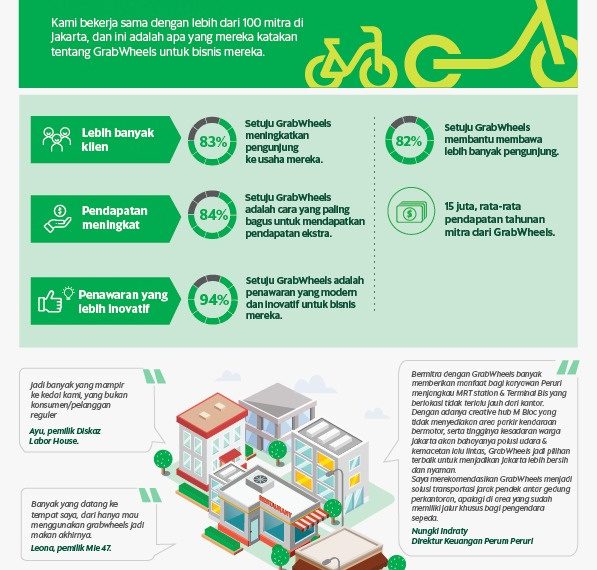Grabwheels Berikan Manfaat Lebih dari Sekadar Mobilitas Pribadi
