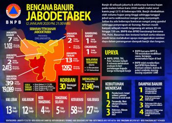 Cuaca Ekstrem Masih Akan Terjadi, Masyarakat di DAS Diimbau Waspada