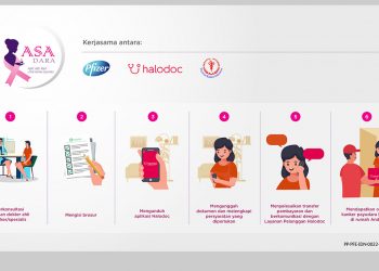 Luncurkan Program Digital Bantuan Pasien Kanker Payudara, Pfizer Gandeng Halodoc dan YKI