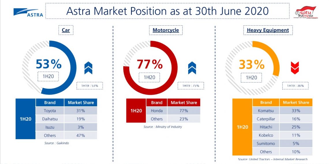 Dampak Pandemi, Pendapatan Bersih Astra Turun 23 Persen di Semester I