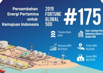 Pertamina Tidak Risau Setelah Menghilang dari Fortune Global 500