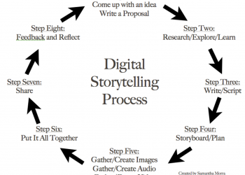 Kekuatan bertutur di Literasi Digital