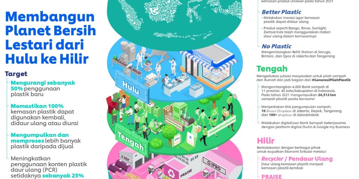 Dorong Ekonomi Sirkular, Unilever Dukung Digitalisasi Pendataan dan Penelusuran Sampah Plastik