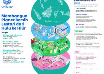 Dorong Ekonomi Sirkular, Unilever Dukung Digitalisasi Pendataan dan Penelusuran Sampah Plastik
