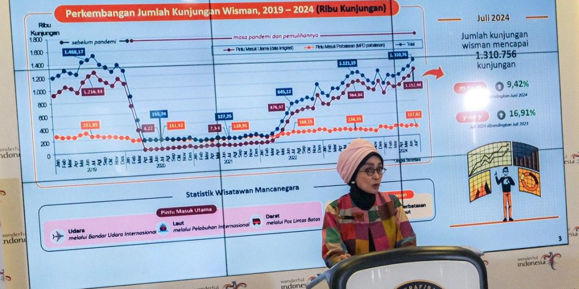Kunjungan Wisman Periode Juli 2024 Naik 9,42 Persen